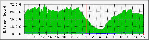 123.108.10.90_ethernet4_1 Traffic Graph