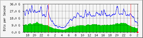 123.108.10.90_ethernet5_1 Traffic Graph