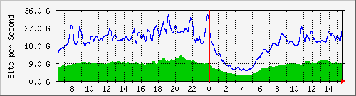 123.108.10.90_ethernet6_1 Traffic Graph