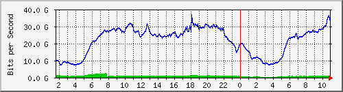123.108.10.90_ethernet9_1 Traffic Graph