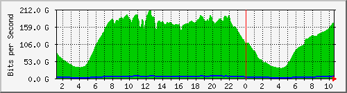 123.108.10.90_port-channel203 Traffic Graph
