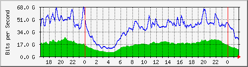 123.108.10.90_port-channel204 Traffic Graph