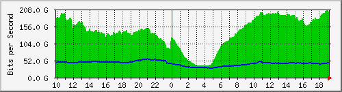 123.108.10.90_port-channel208 Traffic Graph