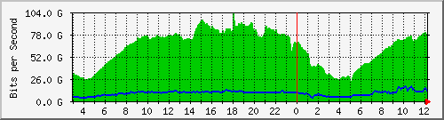 123.108.10.90_port-channel209 Traffic Graph