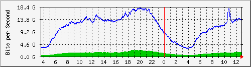 123.108.11.100_100ge1_0_10 Traffic Graph