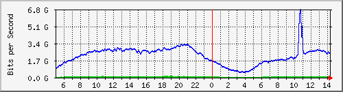 123.108.11.100_100ge1_0_11 Traffic Graph
