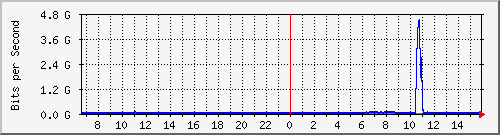 123.108.11.100_100ge1_0_12 Traffic Graph
