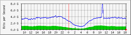 123.108.11.100_100ge1_0_13 Traffic Graph