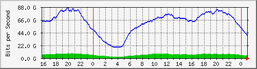 123.108.11.100_100ge1_0_14 Traffic Graph