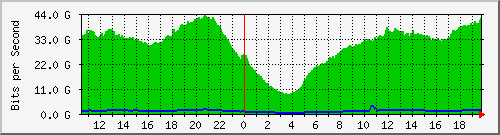 123.108.11.100_100ge1_0_15 Traffic Graph