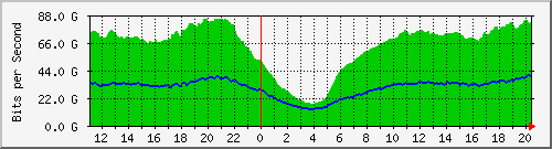 123.108.11.100_100ge1_0_16 Traffic Graph