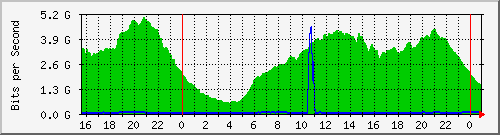 123.108.11.100_100ge1_0_18 Traffic Graph