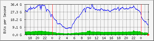 123.108.11.100_100ge1_0_19 Traffic Graph