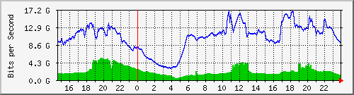 123.108.11.100_100ge1_0_20 Traffic Graph