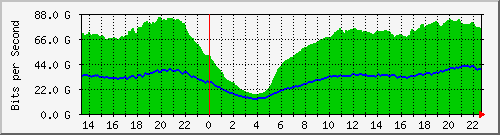 123.108.11.100_100ge1_0_22 Traffic Graph