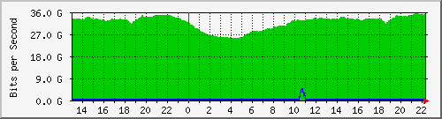 123.108.11.100_100ge1_0_23 Traffic Graph