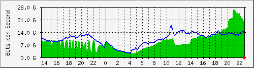 123.108.11.100_100ge1_0_27 Traffic Graph