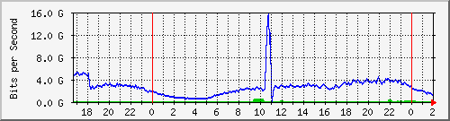 123.108.11.100_100ge1_0_28 Traffic Graph