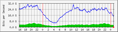 123.108.11.100_100ge1_0_3 Traffic Graph