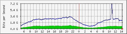 123.108.11.100_100ge1_0_4 Traffic Graph