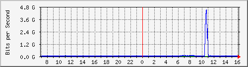 123.108.11.100_100ge1_0_6 Traffic Graph