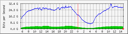 123.108.11.100_100ge1_0_7 Traffic Graph