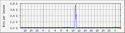 123.108.11.100_100ge1_0_8 Traffic Graph