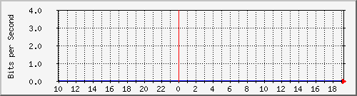 123.108.11.100_100ge1_0_9 Traffic Graph