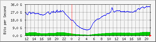 123.108.11.100_eth-trunk10 Traffic Graph