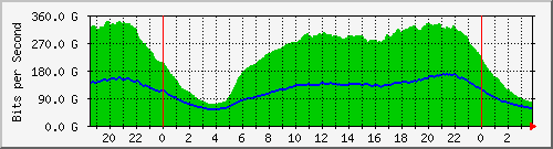 123.108.11.100_eth-trunk111 Traffic Graph