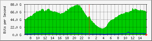 123.108.11.100_eth-trunk30 Traffic Graph