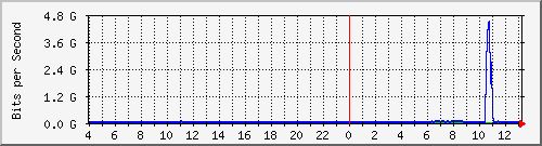 123.108.11.102_10ge1_0_10 Traffic Graph