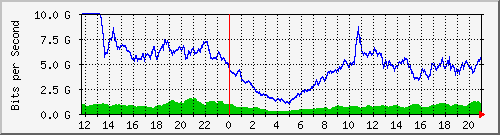 123.108.11.102_10ge1_0_12 Traffic Graph