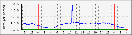 123.108.11.102_10ge1_0_13 Traffic Graph