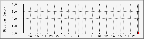 123.108.11.102_10ge1_0_14 Traffic Graph