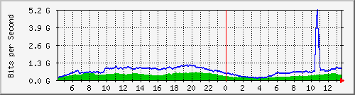 123.108.11.102_10ge1_0_15 Traffic Graph