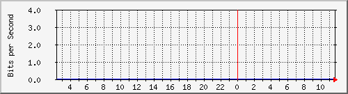 123.108.11.102_10ge1_0_16 Traffic Graph