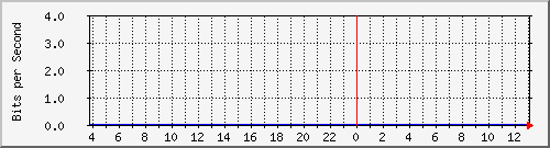 123.108.11.102_10ge1_0_18 Traffic Graph