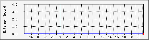 123.108.11.102_10ge1_0_22 Traffic Graph