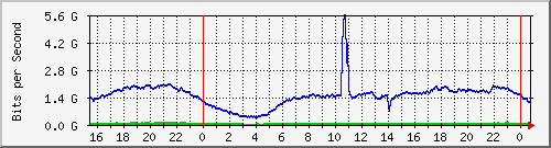 123.108.11.102_10ge1_0_23 Traffic Graph