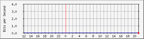 123.108.11.102_10ge1_0_25 Traffic Graph