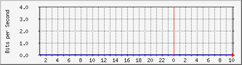 123.108.11.102_10ge1_0_26 Traffic Graph