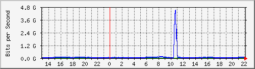 123.108.11.102_10ge1_0_27 Traffic Graph