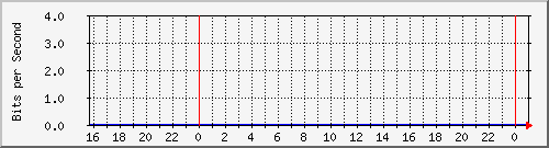123.108.11.102_10ge1_0_28 Traffic Graph