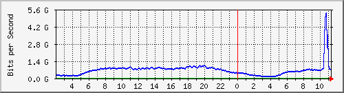 123.108.11.102_10ge1_0_3 Traffic Graph