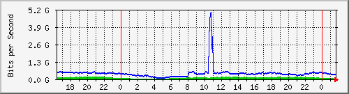 123.108.11.102_10ge1_0_31 Traffic Graph