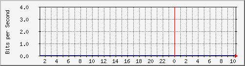123.108.11.102_10ge1_0_34 Traffic Graph