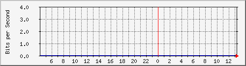 123.108.11.102_10ge1_0_35 Traffic Graph
