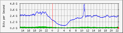 123.108.11.102_10ge1_0_37 Traffic Graph