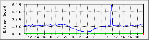 123.108.11.102_10ge1_0_38 Traffic Graph